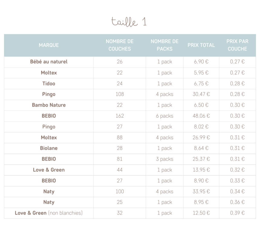 tableau comparatif couche