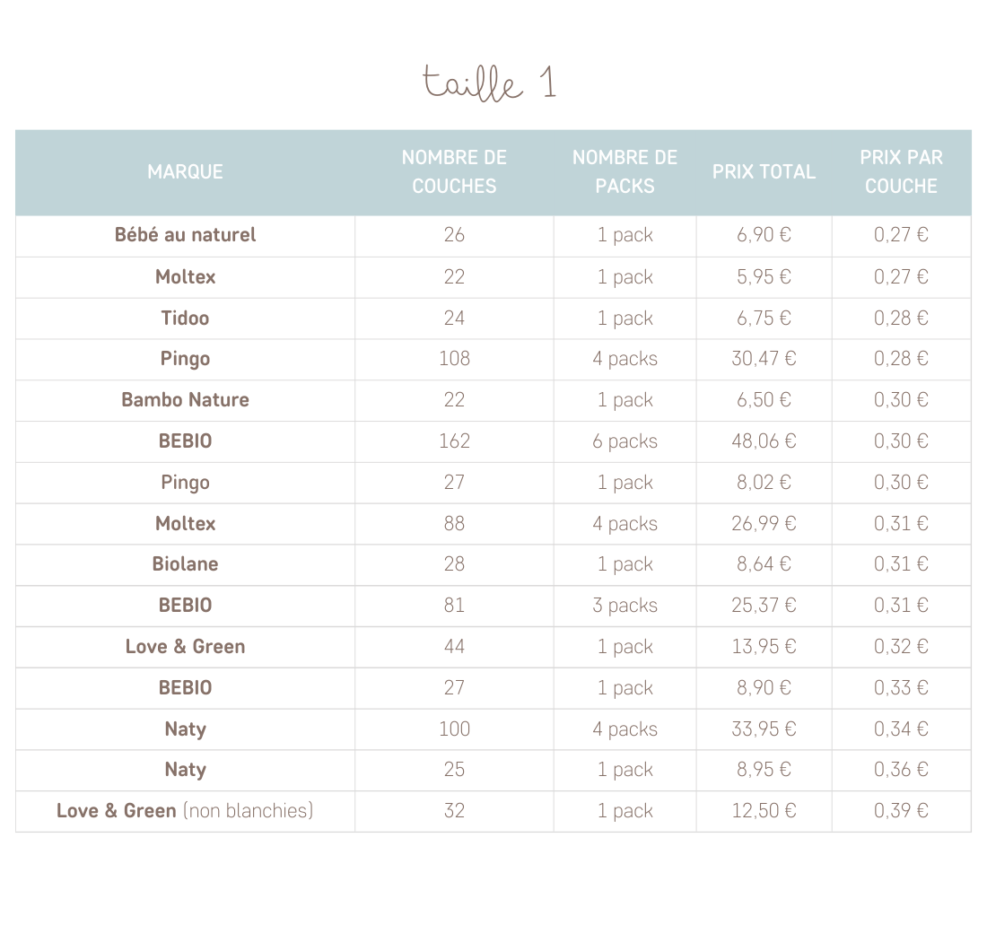 tableau comparatif couche